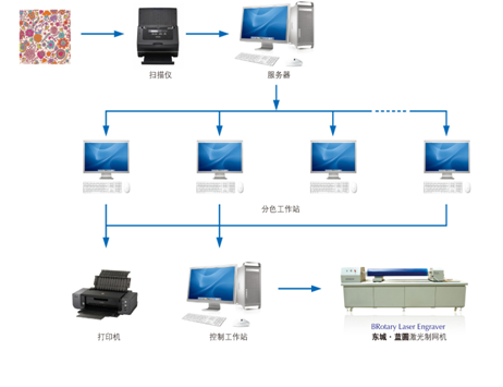 Materia textil rotatoria de la impresora de CTS DOSUN, precisión del grabador de la impresora laser alta 0
